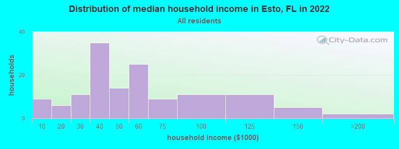 Distribution of median household income in Esto, FL in 2019