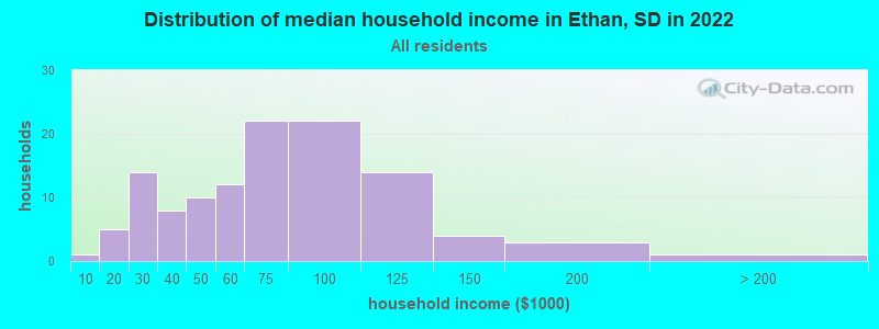 Distribution of median household income in Ethan, SD in 2022