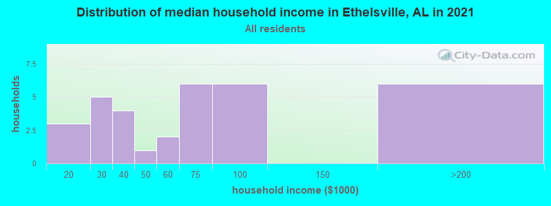 Distribution of median household income in Ethelsville, AL in 2019