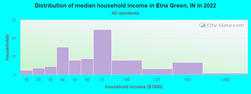 Distribution of median household income in Etna Green, IN in 2022