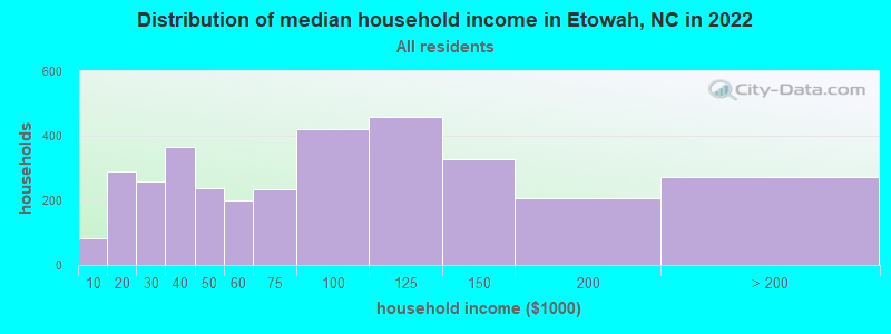 Distribution of median household income in Etowah, NC in 2019