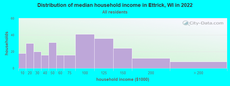 Distribution of median household income in Ettrick, WI in 2022