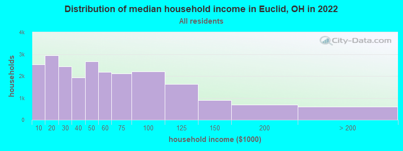 Distribution of median household income in Euclid, OH in 2019