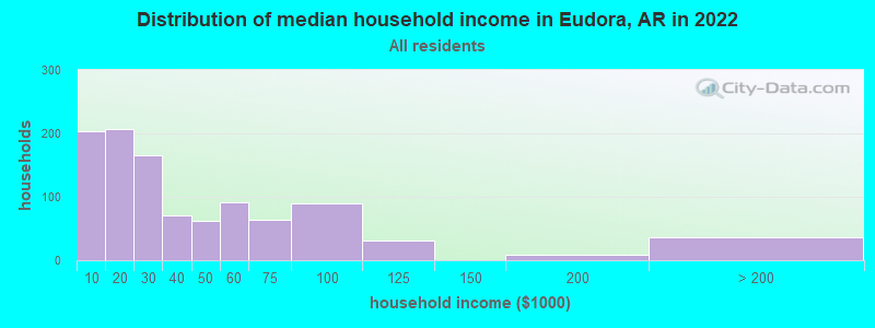 Distribution of median household income in Eudora, AR in 2022