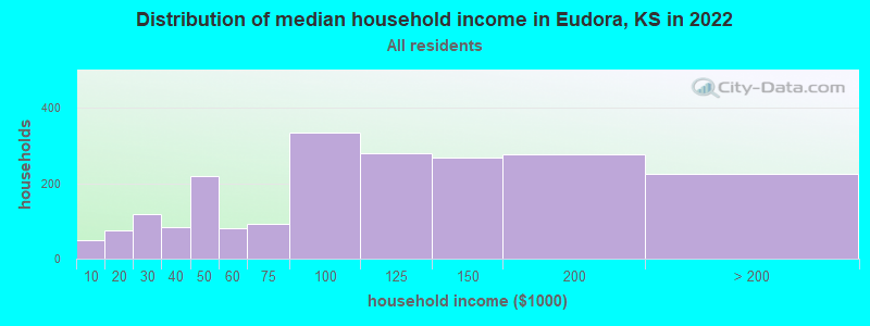 Distribution of median household income in Eudora, KS in 2021