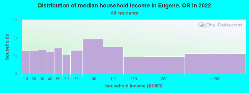 Distribution of median household income in Eugene, OR in 2021