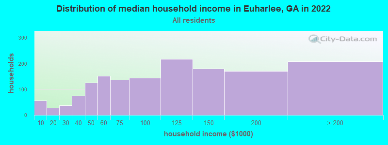 Distribution of median household income in Euharlee, GA in 2021