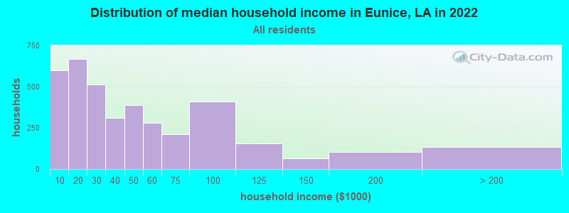 Distribution of median household income in Eunice, LA in 2019