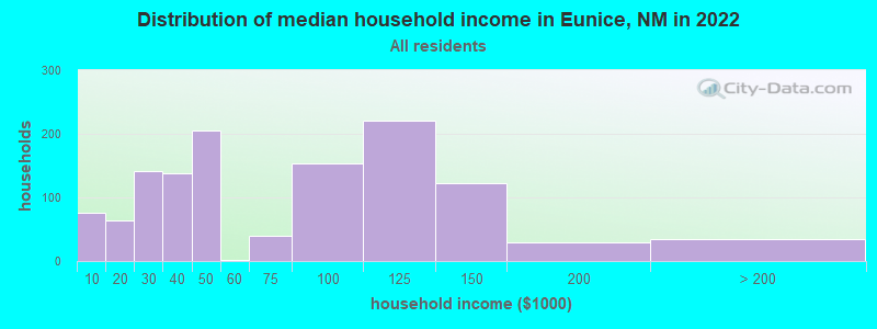 Distribution of median household income in Eunice, NM in 2022
