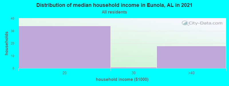 Distribution of median household income in Eunola, AL in 2022