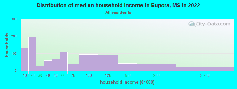 Distribution of median household income in Eupora, MS in 2021
