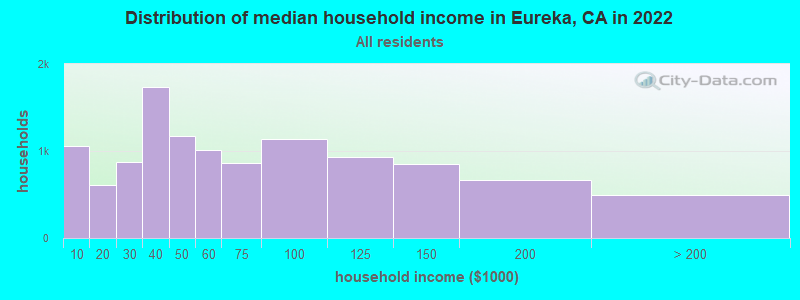 Distribution of median household income in Eureka, CA in 2021
