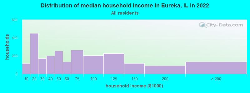 Distribution of median household income in Eureka, IL in 2022