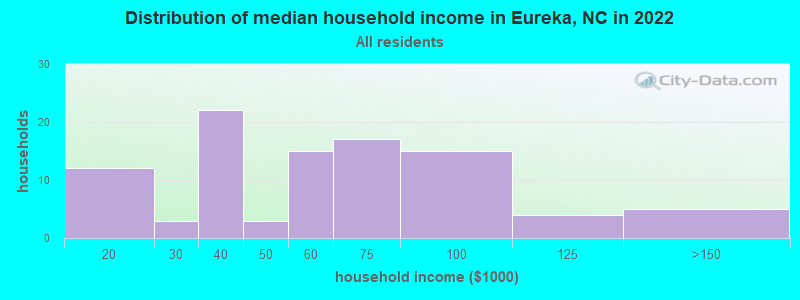 Distribution of median household income in Eureka, NC in 2019