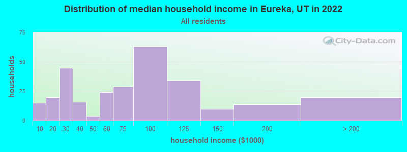 Distribution of median household income in Eureka, UT in 2019