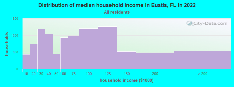 Distribution of median household income in Eustis, FL in 2022