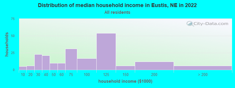 Distribution of median household income in Eustis, NE in 2022