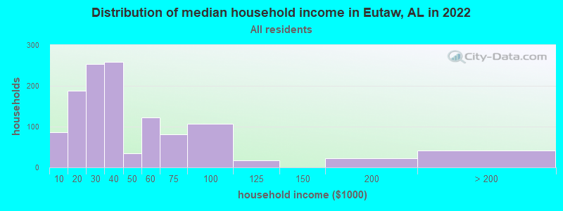Distribution of median household income in Eutaw, AL in 2021