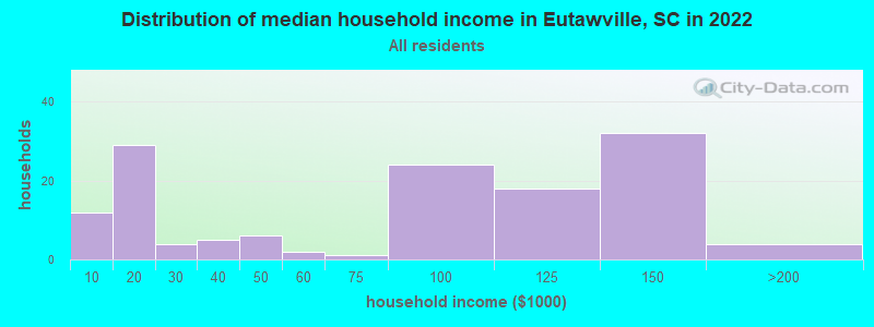 Distribution of median household income in Eutawville, SC in 2019