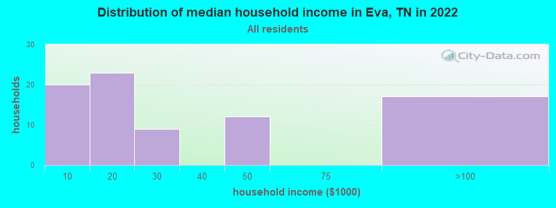 Distribution of median household income in Eva, TN in 2022