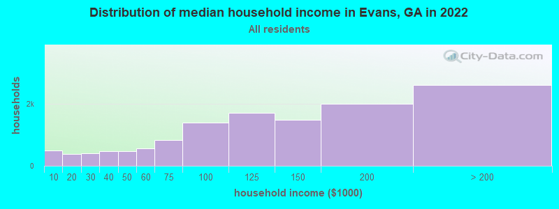 Distribution of median household income in Evans, GA in 2022