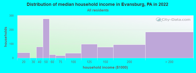 Distribution of median household income in Evansburg, PA in 2022