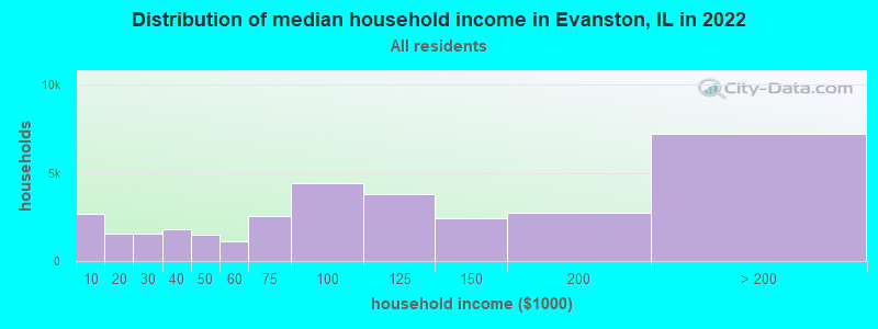 Distribution of median household income in Evanston, IL in 2022