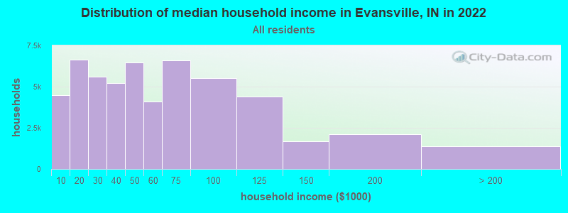 Distribution of median household income in Evansville, IN in 2021