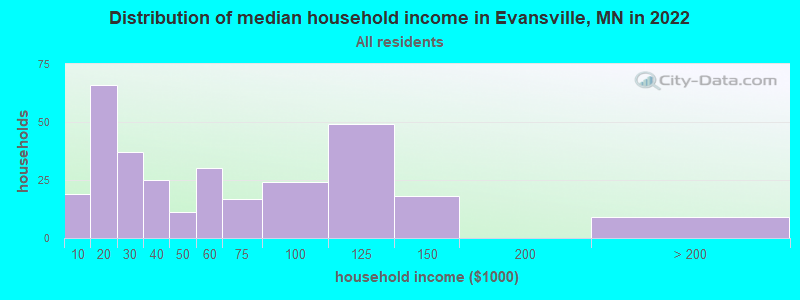 Distribution of median household income in Evansville, MN in 2022