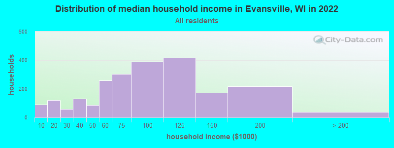 Distribution of median household income in Evansville, WI in 2022