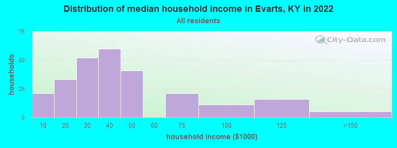 Distribution of median household income in Evarts, KY in 2022