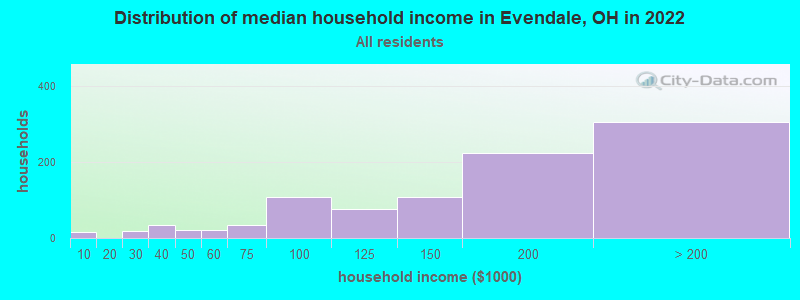Distribution of median household income in Evendale, OH in 2022
