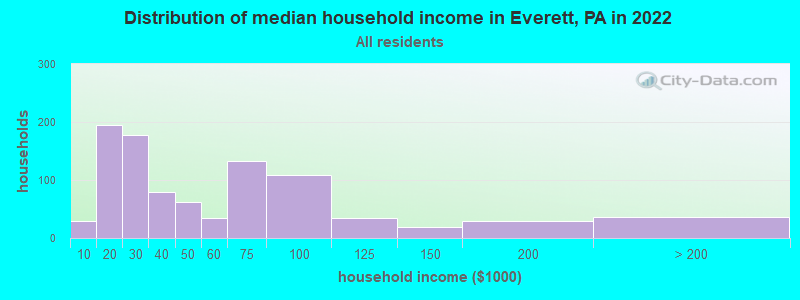 Distribution of median household income in Everett, PA in 2021