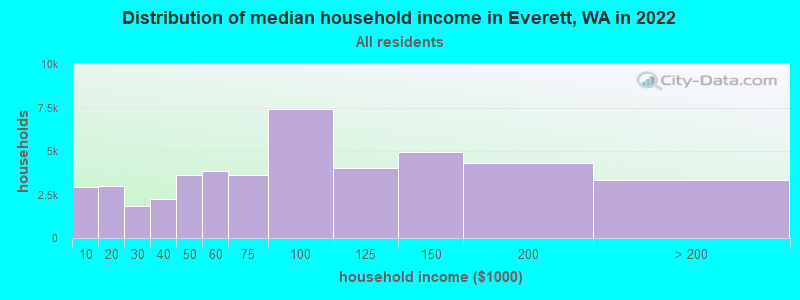 Distribution of median household income in Everett, WA in 2019