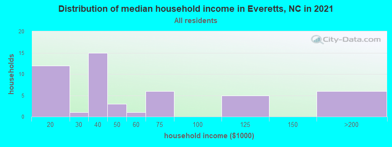 Distribution of median household income in Everetts, NC in 2022