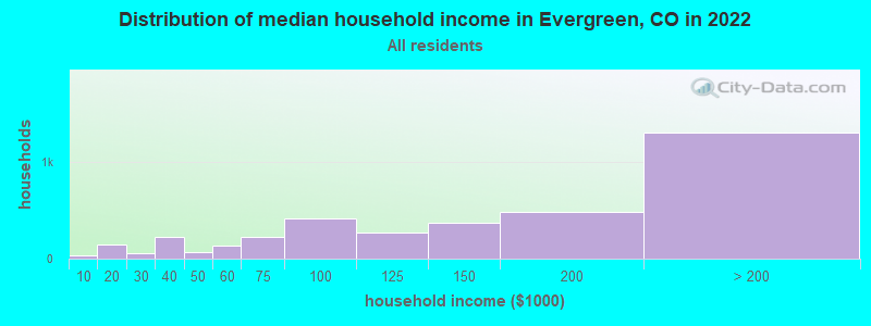 Distribution of median household income in Evergreen, CO in 2021