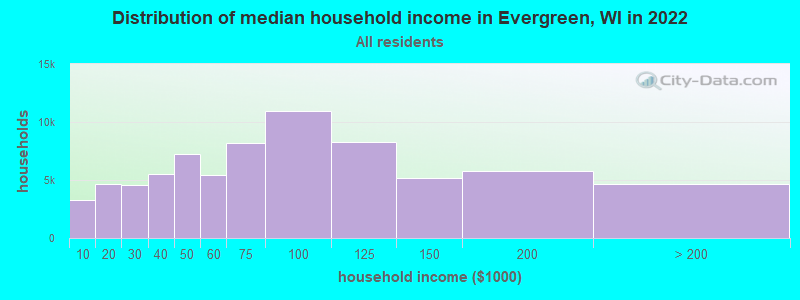 Distribution of median household income in Evergreen, WI in 2022