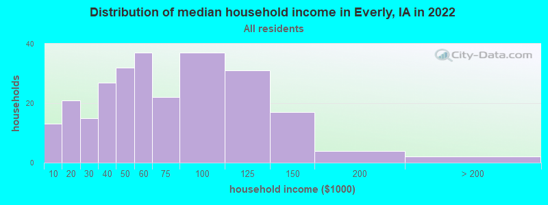 Distribution of median household income in Everly, IA in 2022