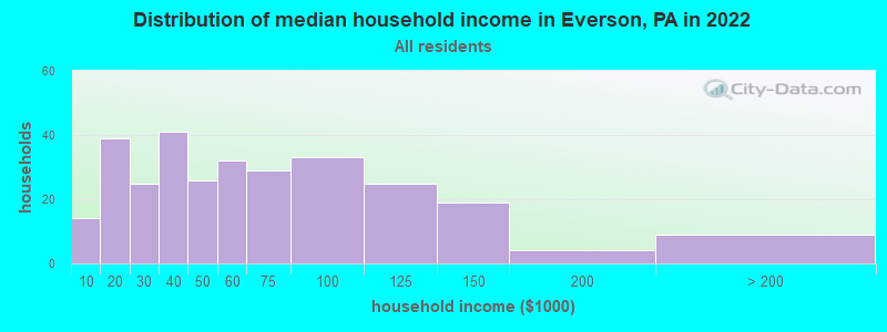 Distribution of median household income in Everson, PA in 2022