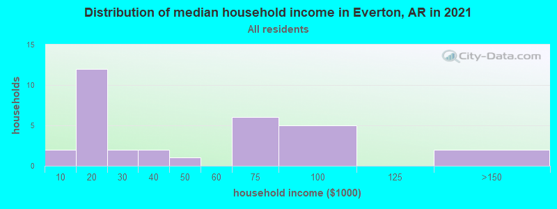 Distribution of median household income in Everton, AR in 2022