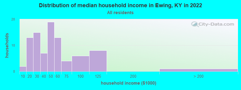 Distribution of median household income in Ewing, KY in 2022