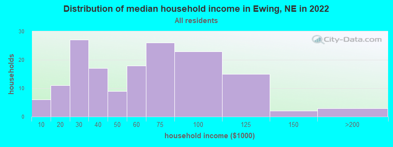 Distribution of median household income in Ewing, NE in 2022