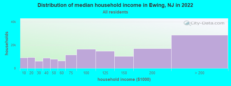 Distribution of median household income in Ewing, NJ in 2021