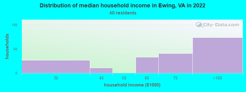 Distribution of median household income in Ewing, VA in 2022