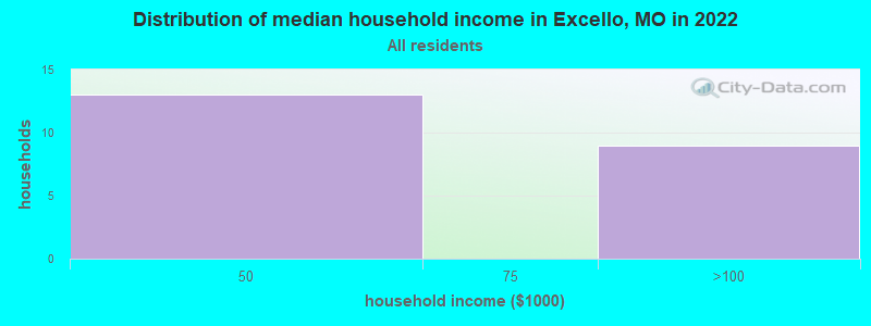 Distribution of median household income in Excello, MO in 2022