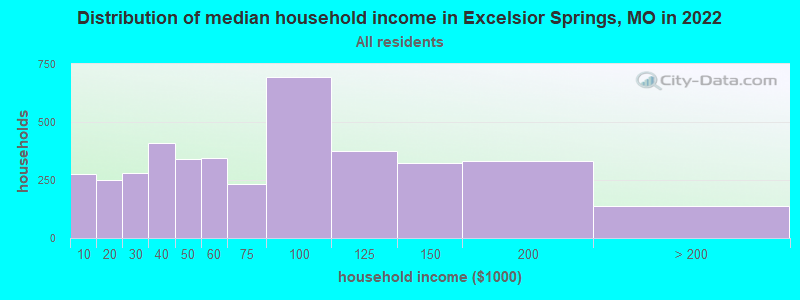 Distribution of median household income in Excelsior Springs, MO in 2019