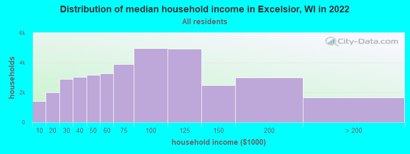 Distribution of median household income in Excelsior, WI in 2022