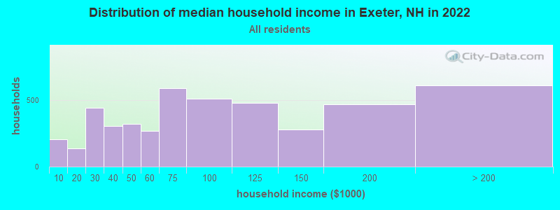 Distribution of median household income in Exeter, NH in 2022