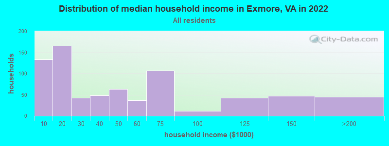 Distribution of median household income in Exmore, VA in 2022