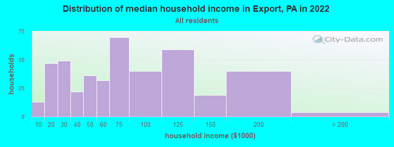 Distribution of median household income in Export, PA in 2022